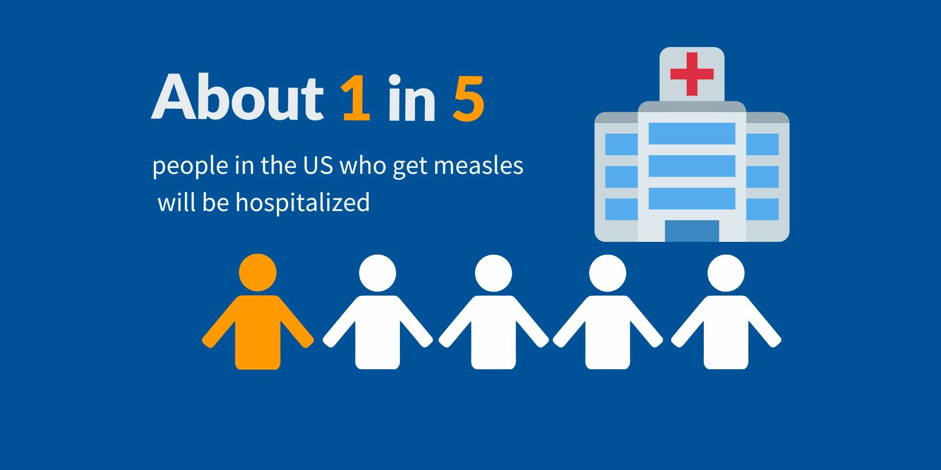 Graphic highlighting 1 in 5 hospitalized with measles