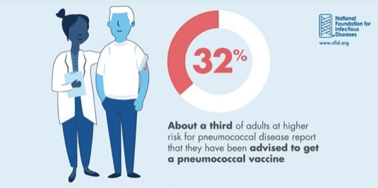 Pneumo-32-Percent-767-x-512-px 32 Percent At Risk Advised To Get Pneumo Vaccine