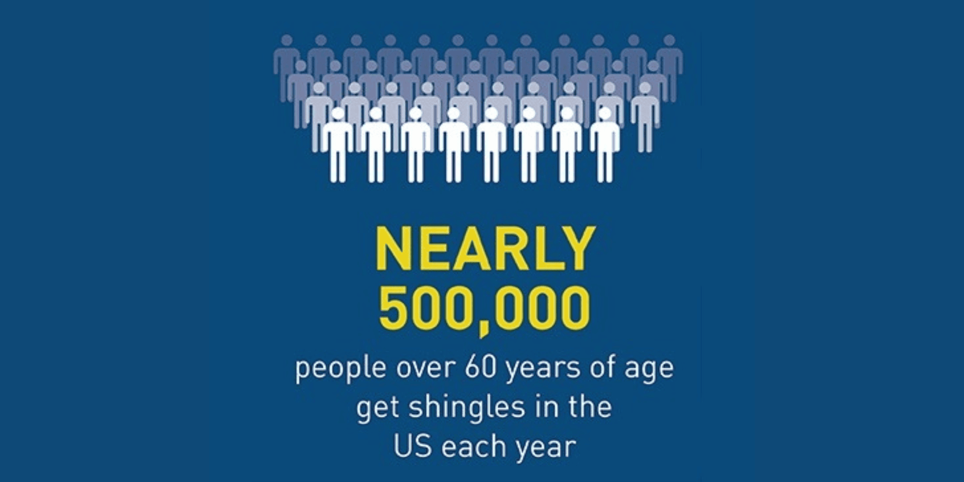 Nearly 500,000 people over 60 years of age get shingles in the US each year