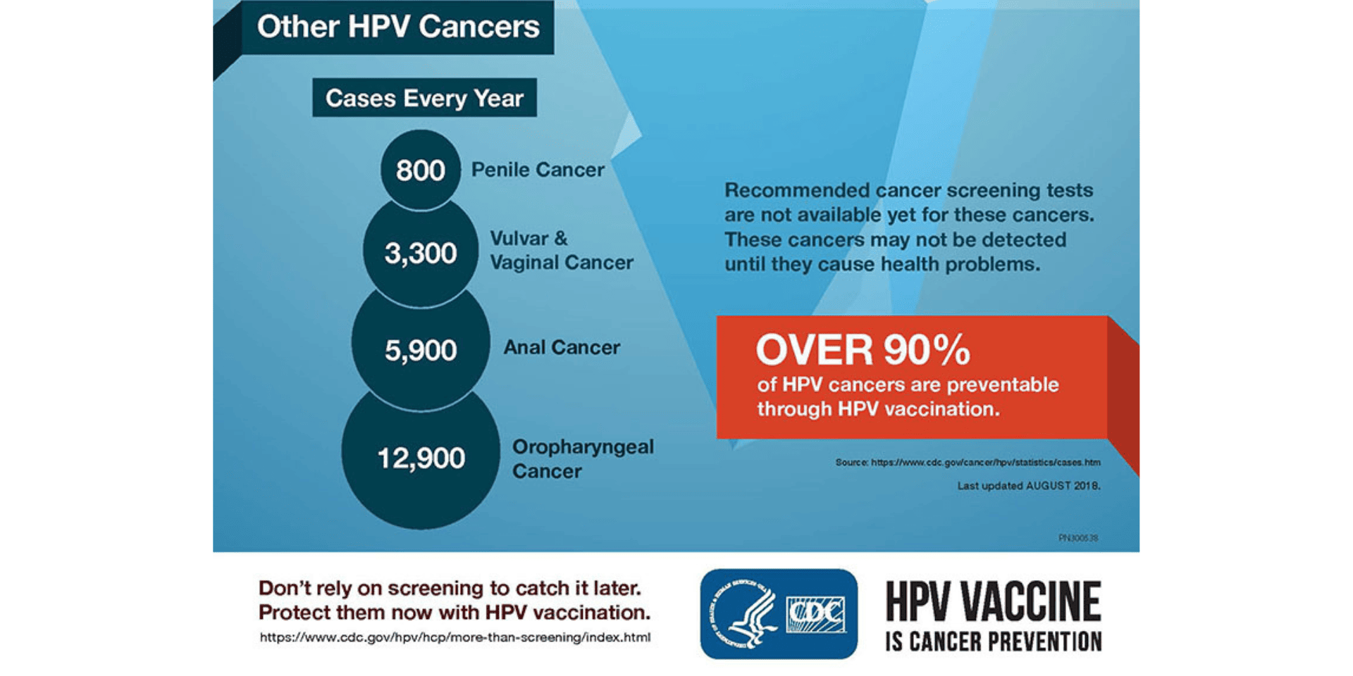 Infographic on HPV Screening