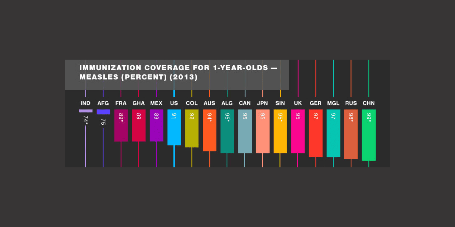 Measles vaccination coverage for 1-year olds in 2013