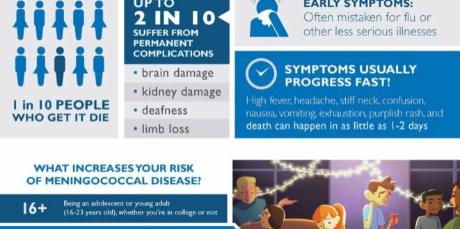 Meningococcal Disease can be Deadly Infographic